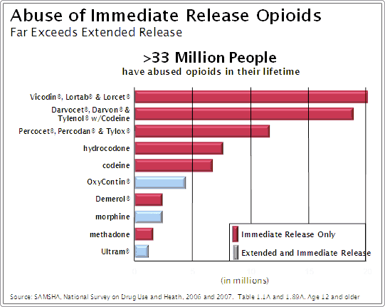 The top five abused opioid products