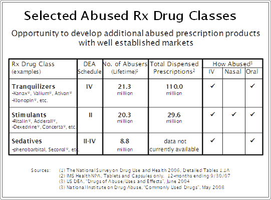 Other abused drug classes