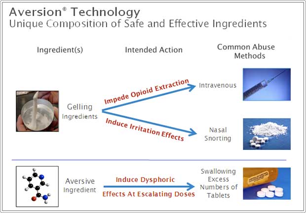 Aversion&reg; Technology is a unique composition of safe and effective ingredients
