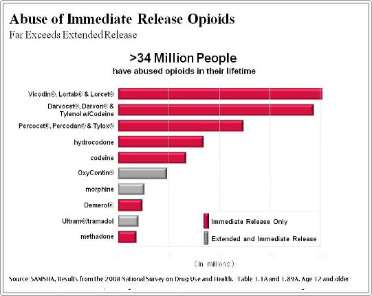 The top five abused opioid products