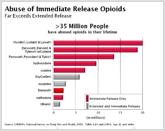 The top five abused opioid products